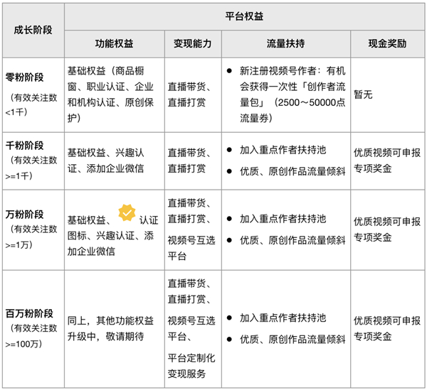 微信视频号发视频有收益吗_视频号发视频收益详情介绍