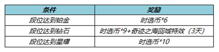 王者荣耀s30赛季段位回馈活动是什么