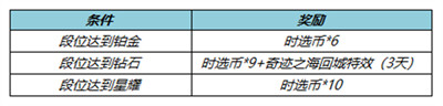 王者荣耀时选币哪里有怎么领